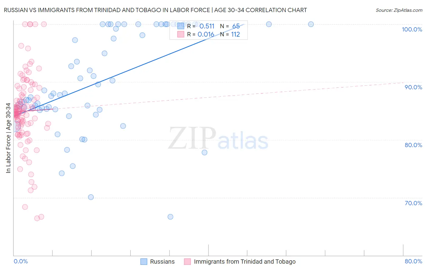 Russian vs Immigrants from Trinidad and Tobago In Labor Force | Age 30-34