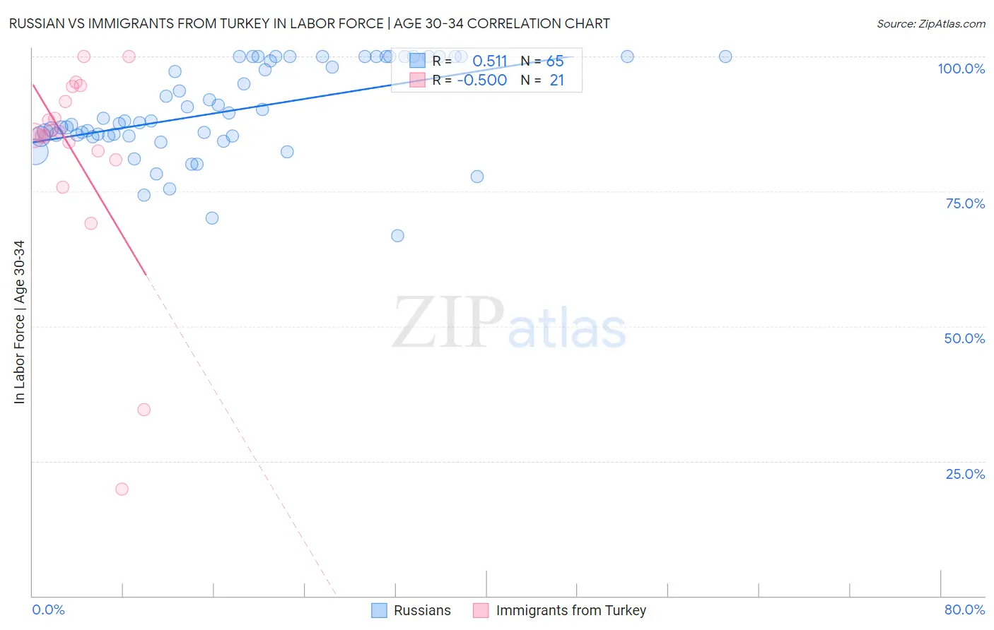 Russian vs Immigrants from Turkey In Labor Force | Age 30-34