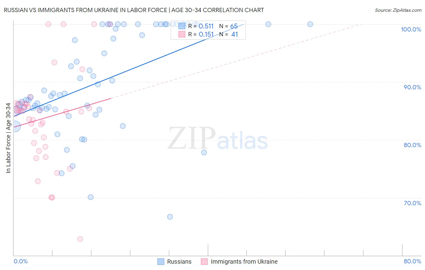 Russian vs Immigrants from Ukraine In Labor Force | Age 30-34