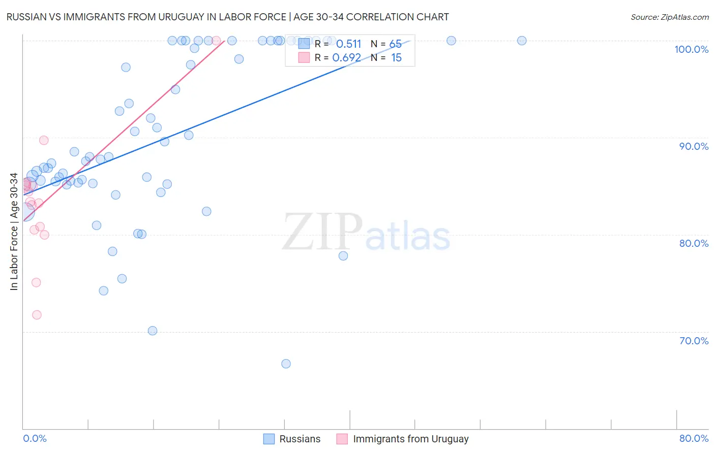 Russian vs Immigrants from Uruguay In Labor Force | Age 30-34
