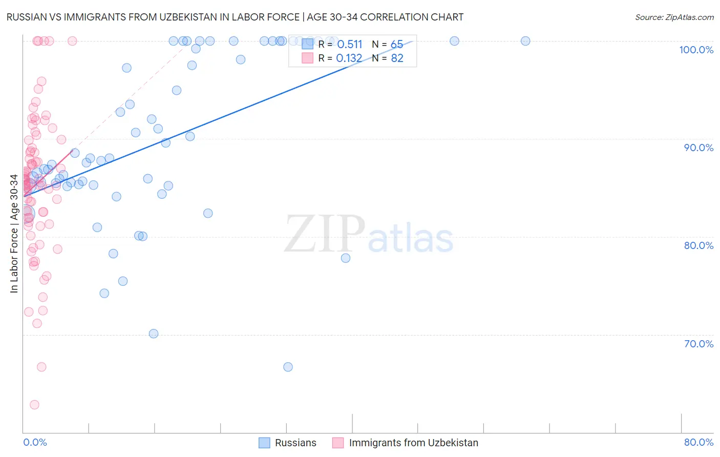 Russian vs Immigrants from Uzbekistan In Labor Force | Age 30-34