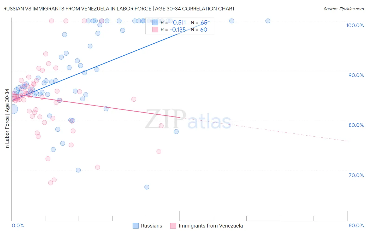 Russian vs Immigrants from Venezuela In Labor Force | Age 30-34