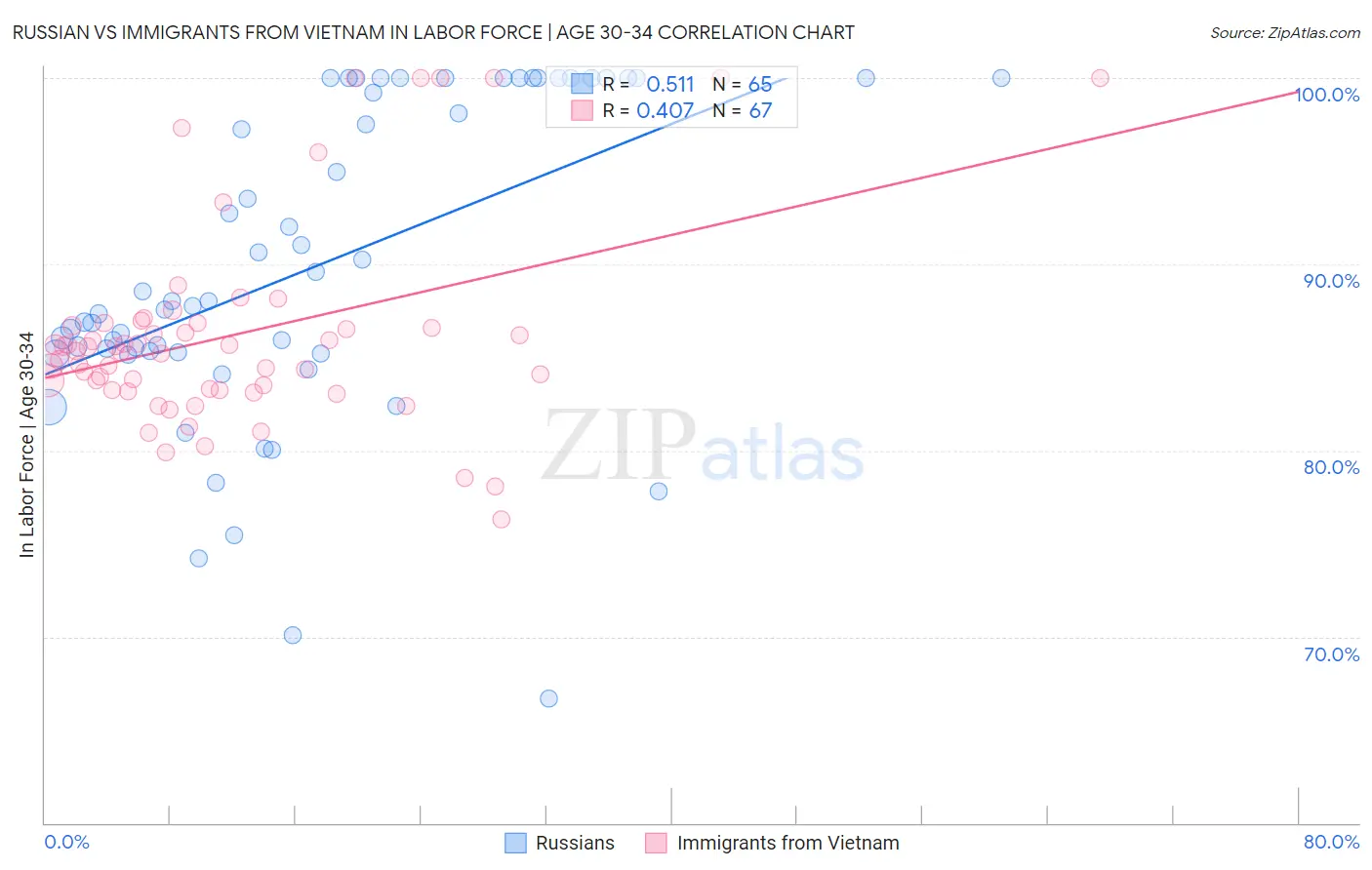 Russian vs Immigrants from Vietnam In Labor Force | Age 30-34