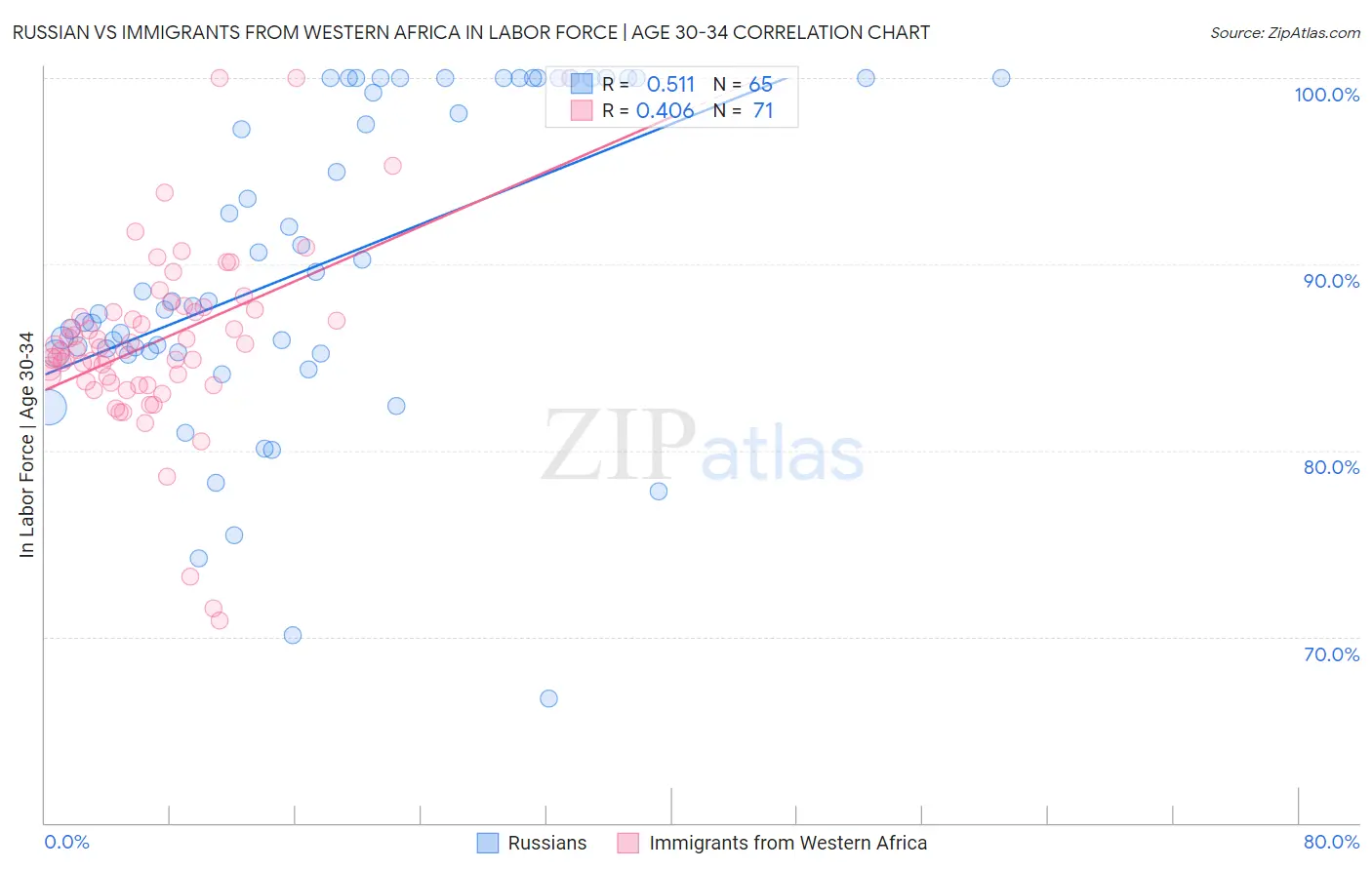 Russian vs Immigrants from Western Africa In Labor Force | Age 30-34