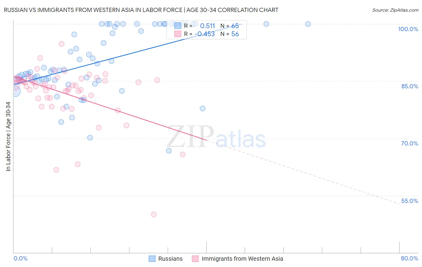 Russian vs Immigrants from Western Asia In Labor Force | Age 30-34