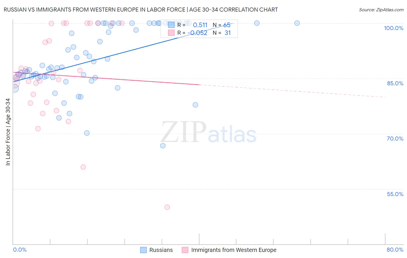 Russian vs Immigrants from Western Europe In Labor Force | Age 30-34