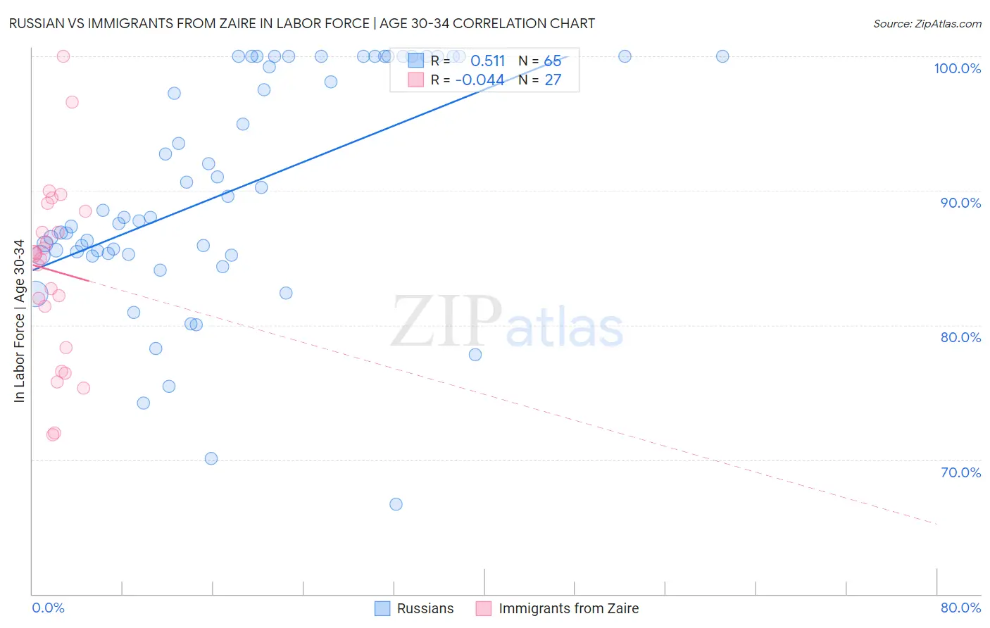 Russian vs Immigrants from Zaire In Labor Force | Age 30-34