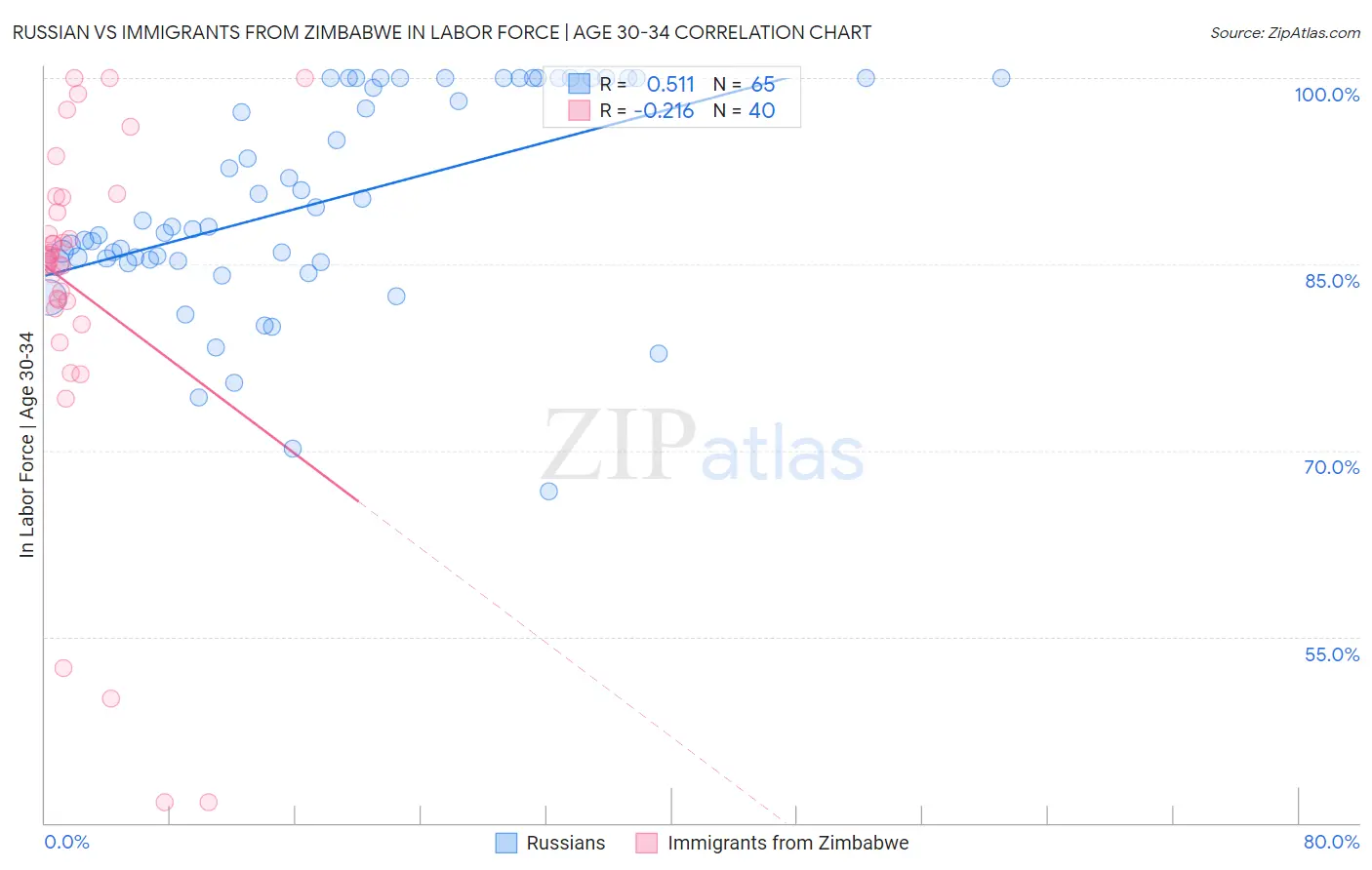 Russian vs Immigrants from Zimbabwe In Labor Force | Age 30-34