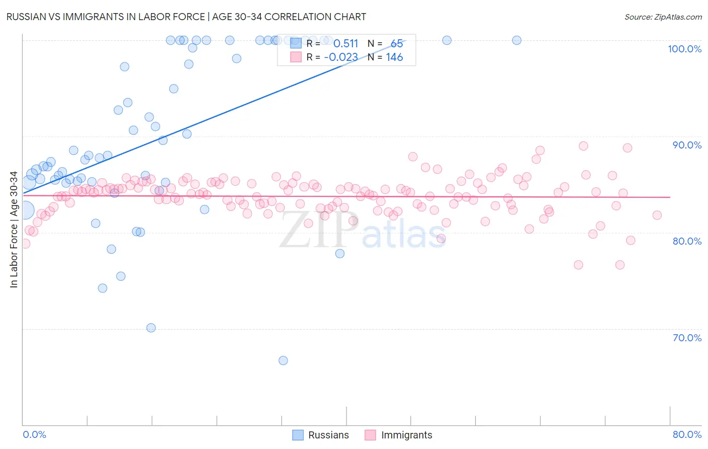 Russian vs Immigrants In Labor Force | Age 30-34