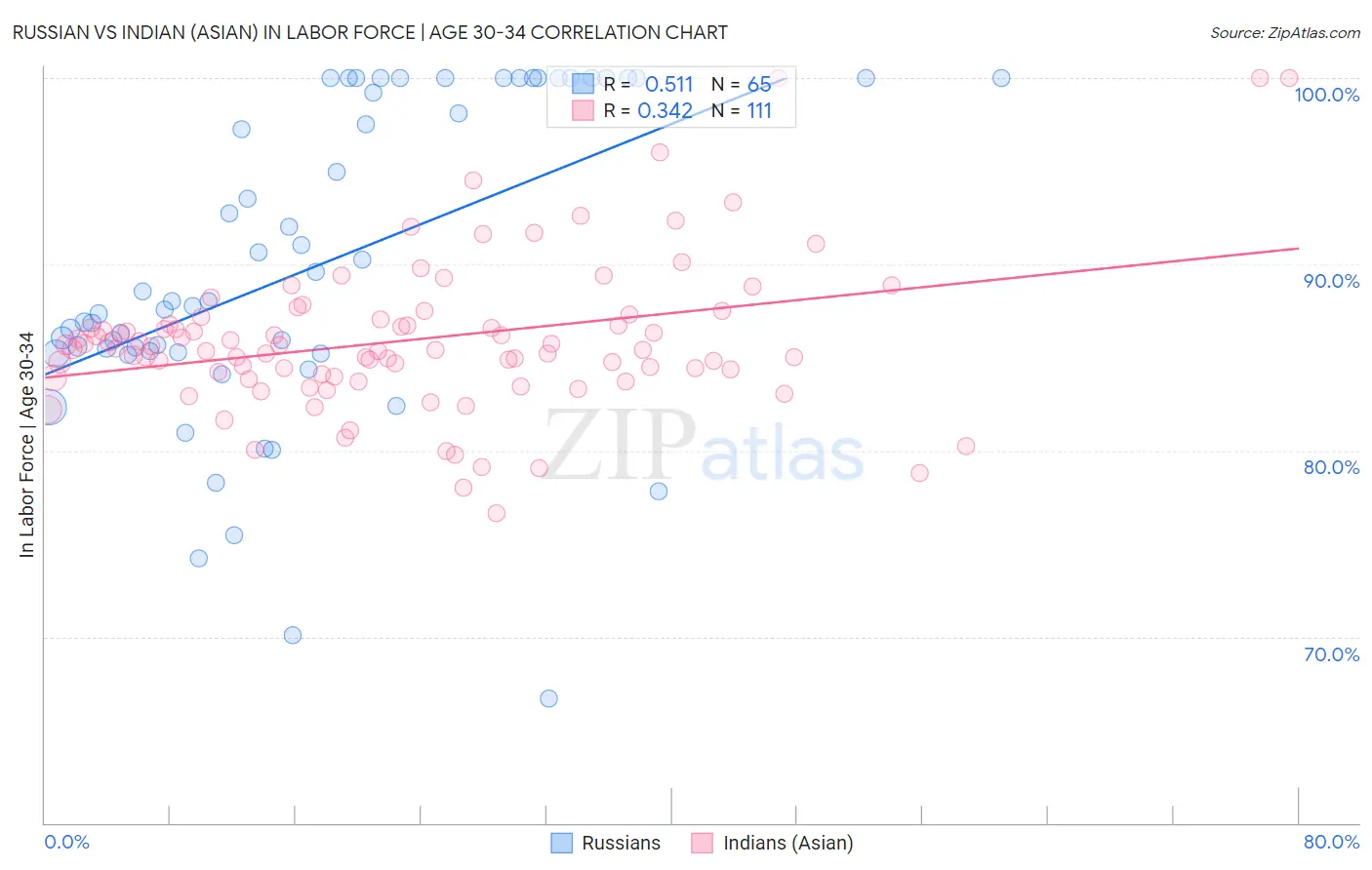 Russian vs Indian (Asian) In Labor Force | Age 30-34