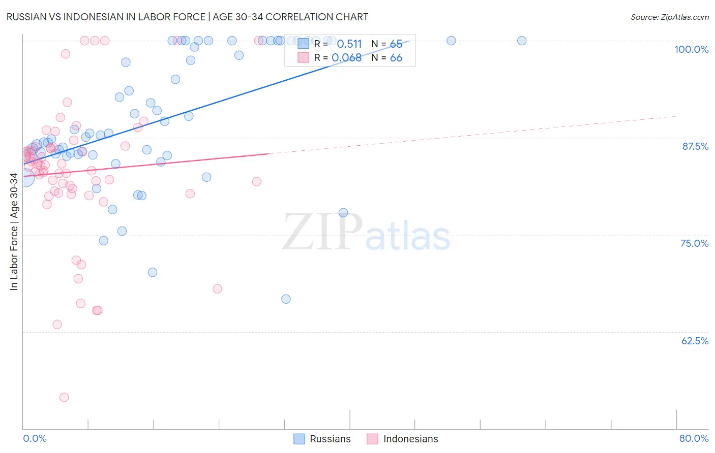 Russian vs Indonesian In Labor Force | Age 30-34