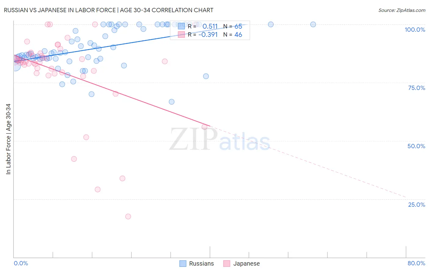 Russian vs Japanese In Labor Force | Age 30-34