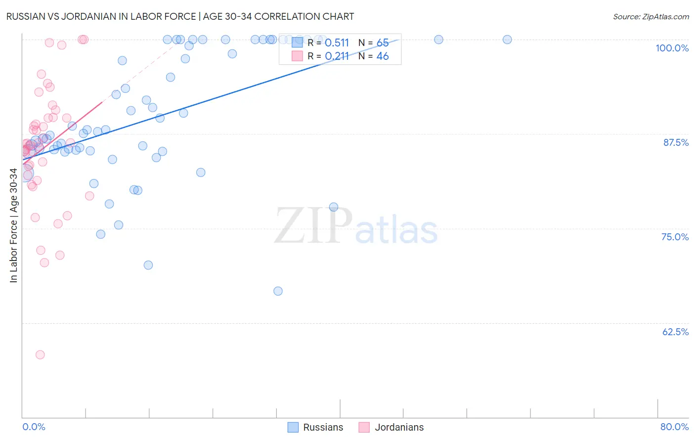 Russian vs Jordanian In Labor Force | Age 30-34
