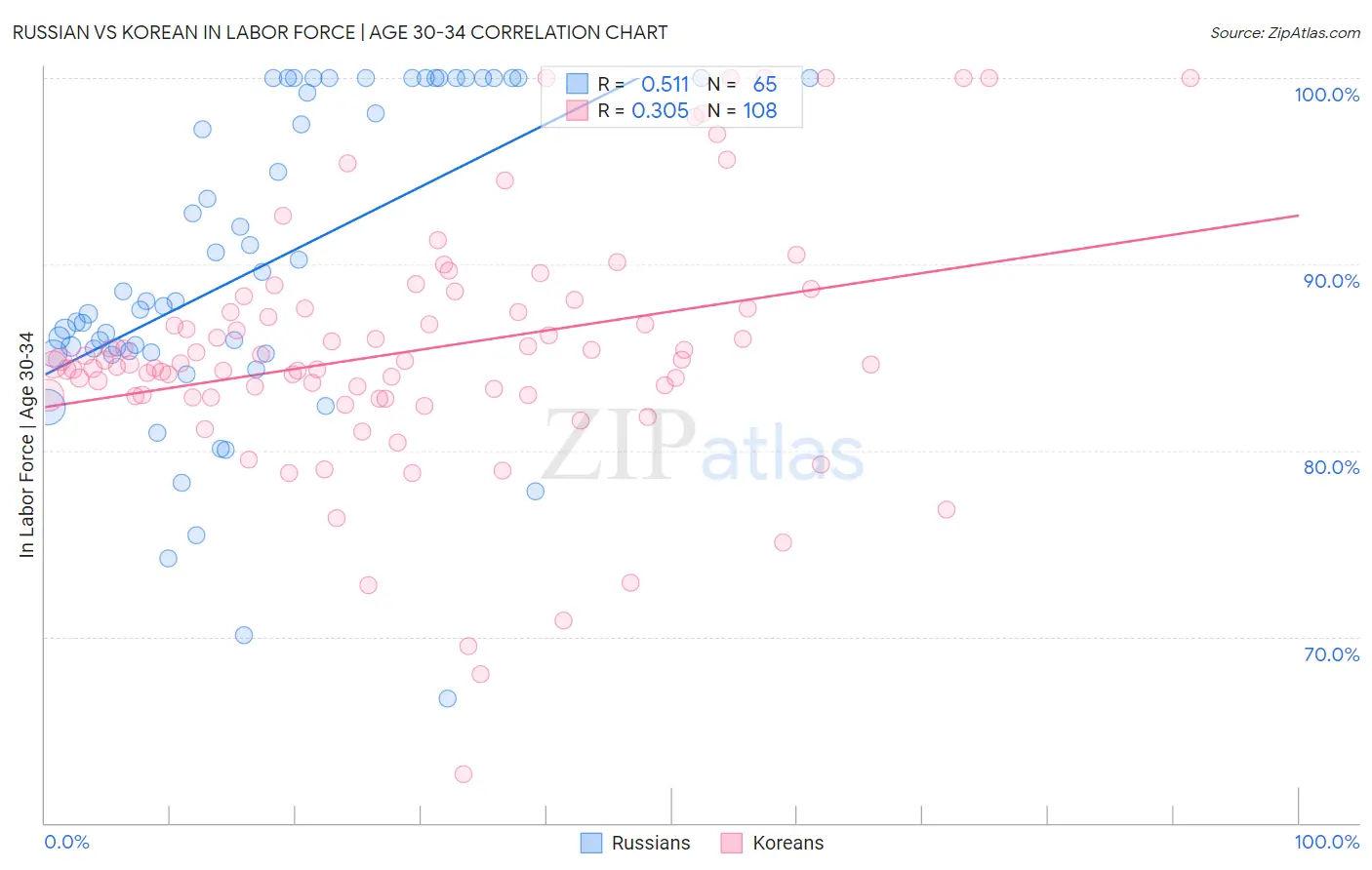 Russian vs Korean In Labor Force | Age 30-34