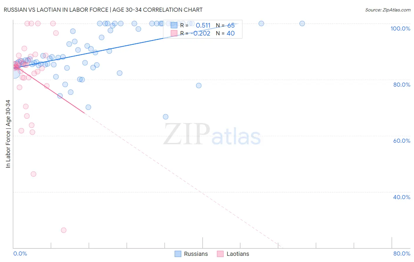 Russian vs Laotian In Labor Force | Age 30-34