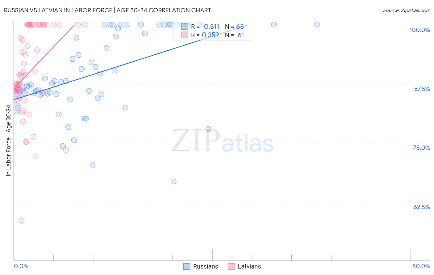 Russian vs Latvian In Labor Force | Age 30-34