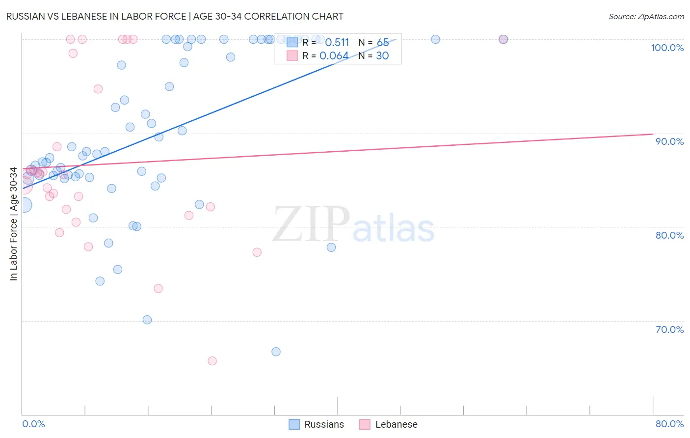 Russian vs Lebanese In Labor Force | Age 30-34