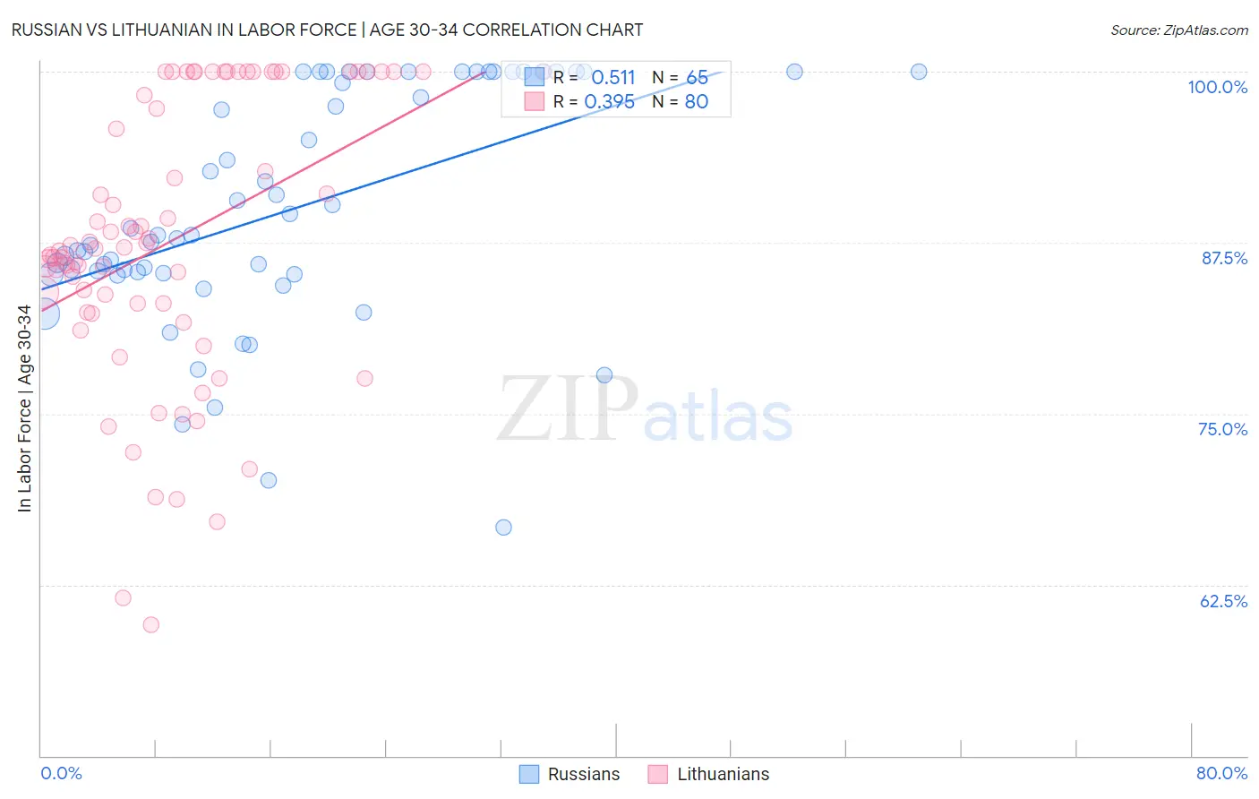 Russian vs Lithuanian In Labor Force | Age 30-34