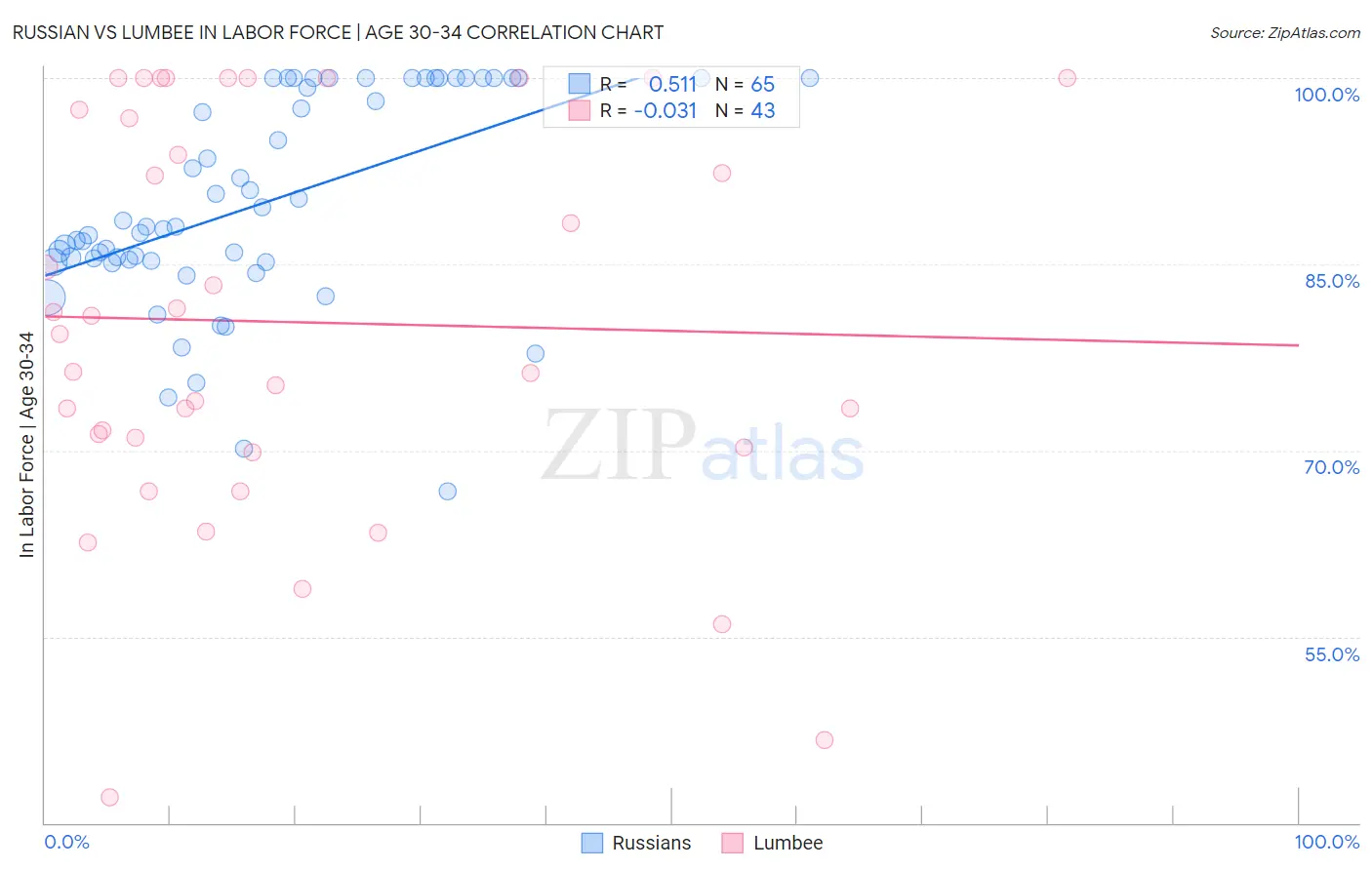 Russian vs Lumbee In Labor Force | Age 30-34