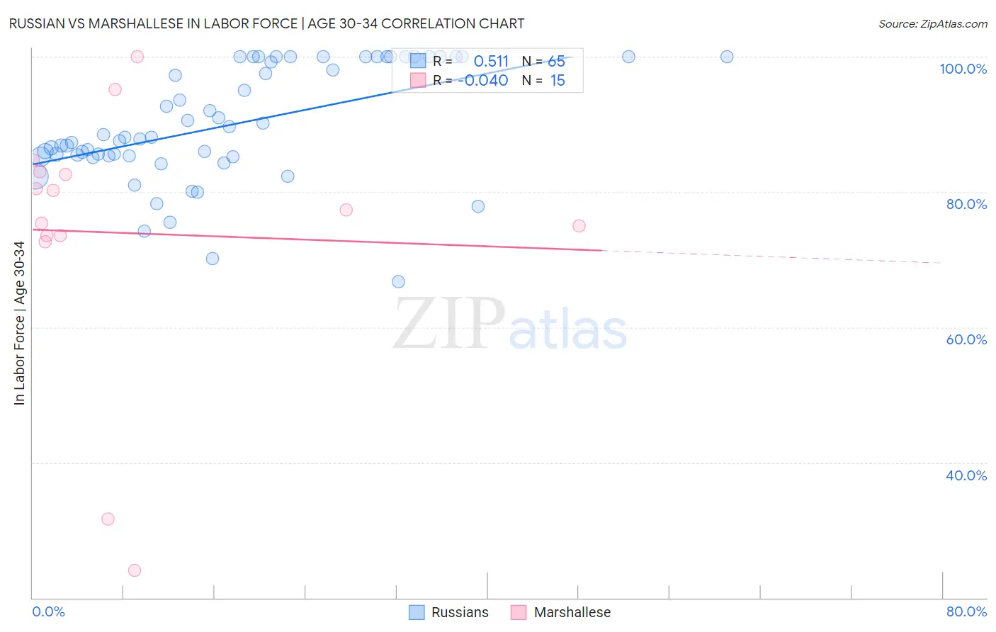 Russian vs Marshallese In Labor Force | Age 30-34