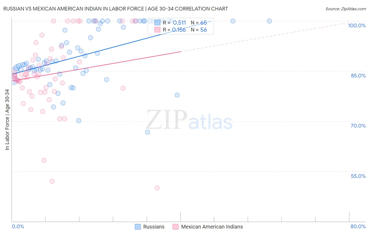 Russian vs Mexican American Indian In Labor Force | Age 30-34