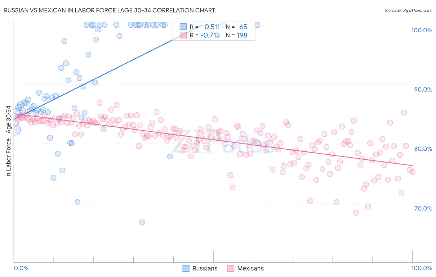 Russian vs Mexican In Labor Force | Age 30-34