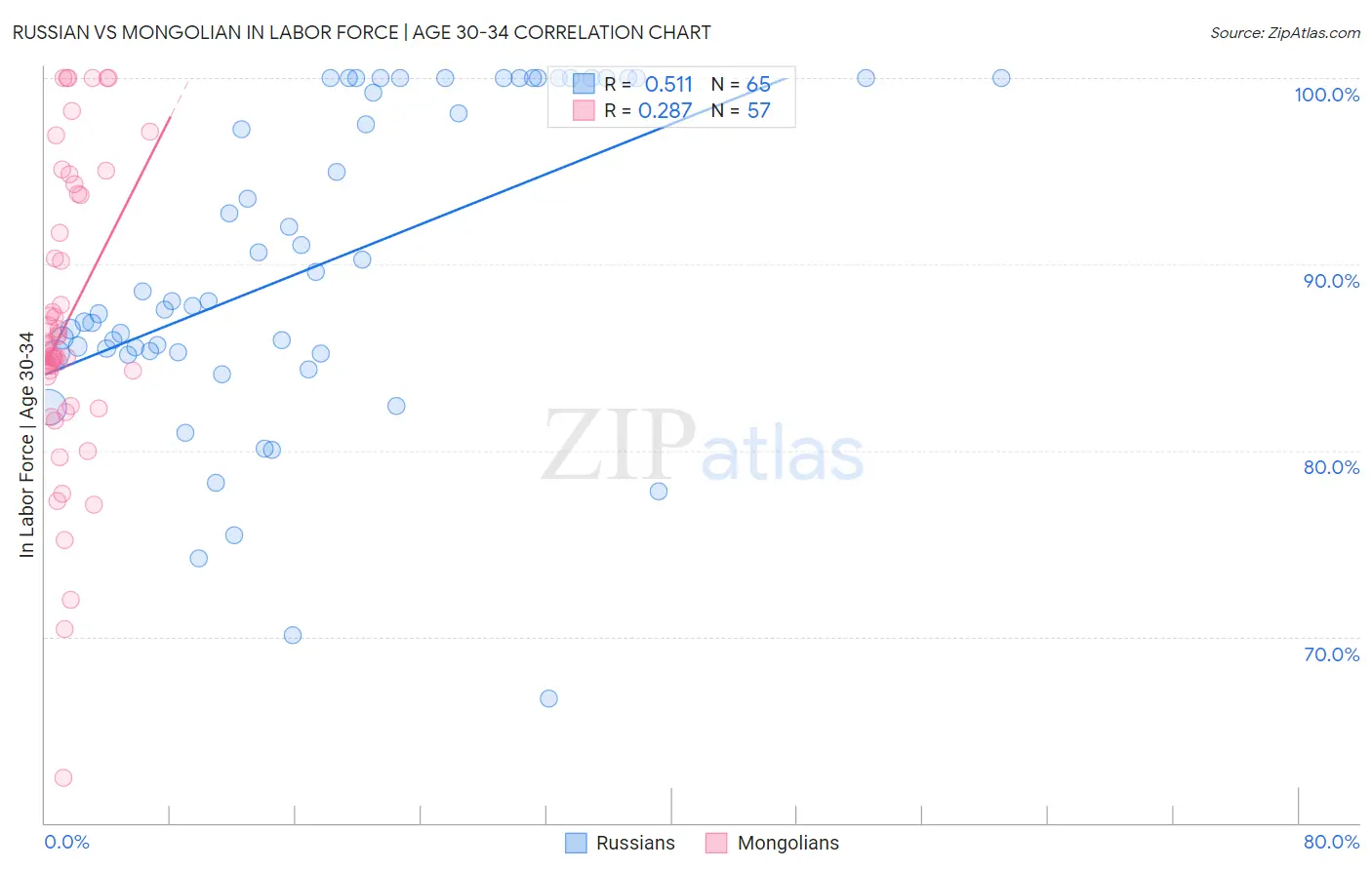 Russian vs Mongolian In Labor Force | Age 30-34