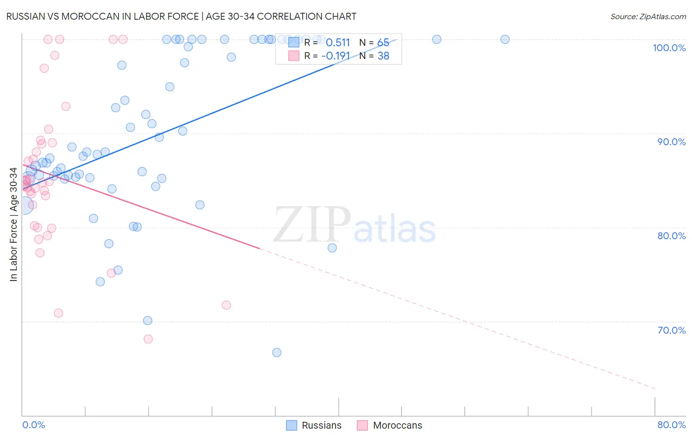 Russian vs Moroccan In Labor Force | Age 30-34