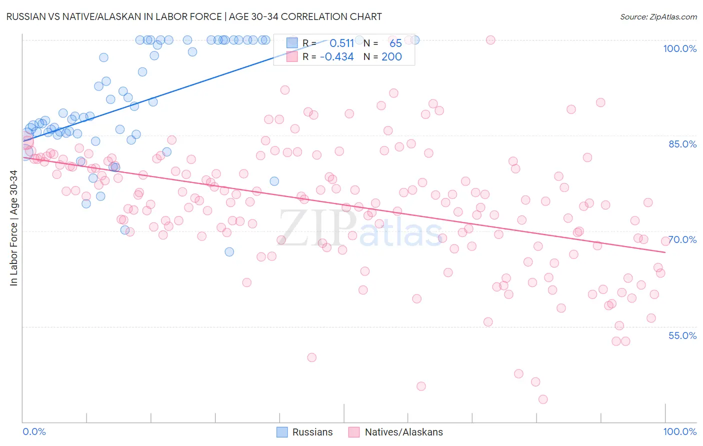 Russian vs Native/Alaskan In Labor Force | Age 30-34