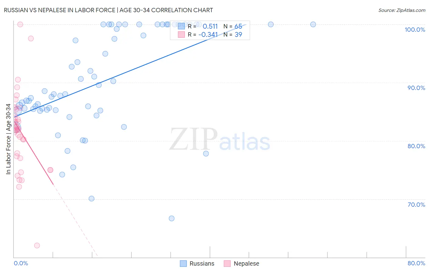 Russian vs Nepalese In Labor Force | Age 30-34