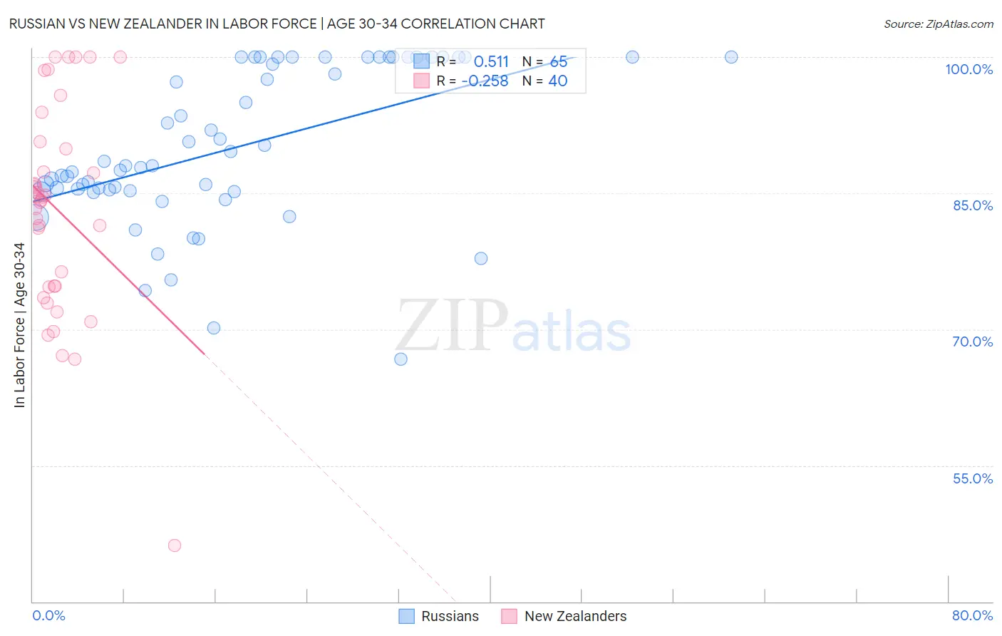 Russian vs New Zealander In Labor Force | Age 30-34