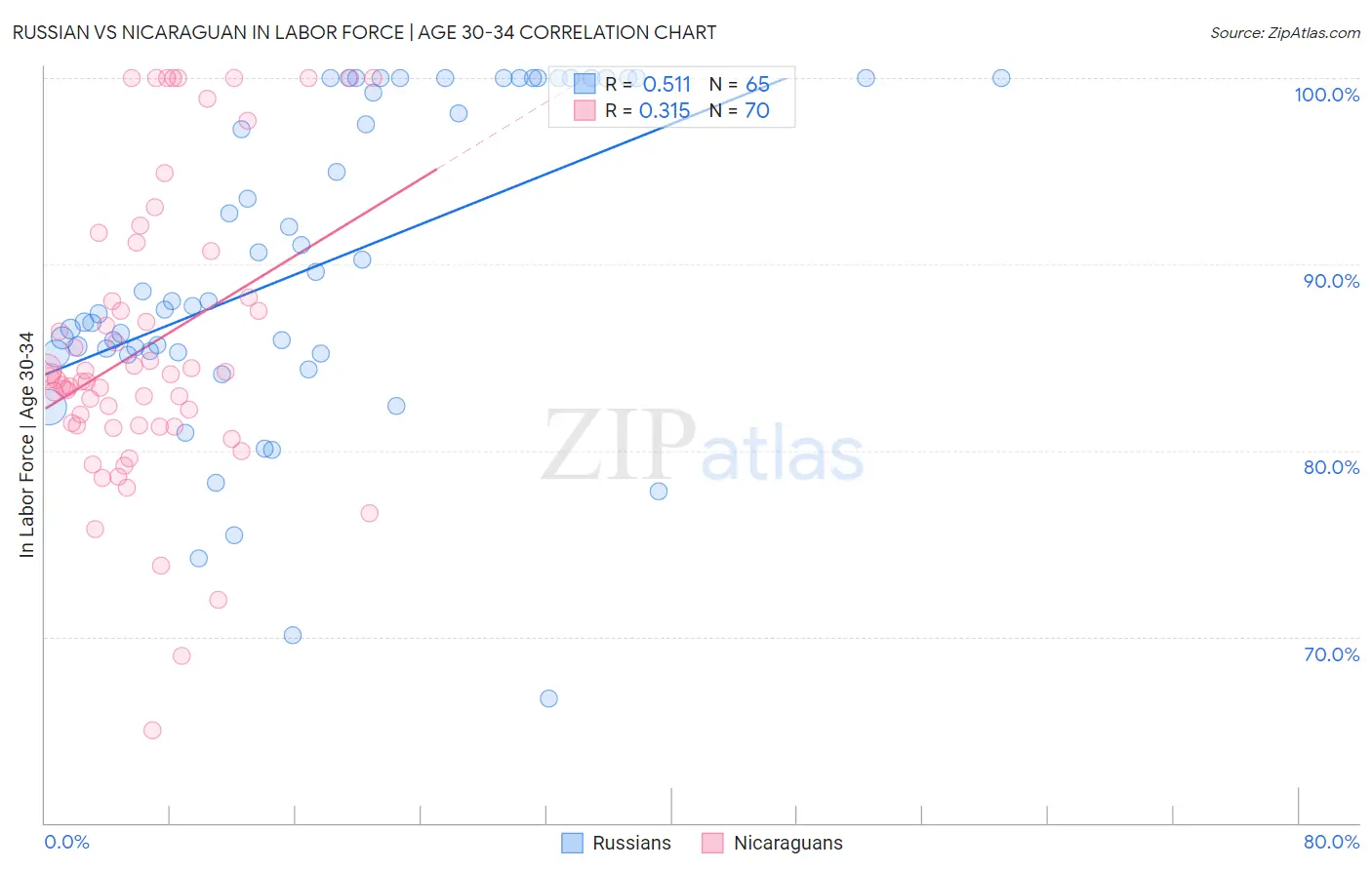 Russian vs Nicaraguan In Labor Force | Age 30-34