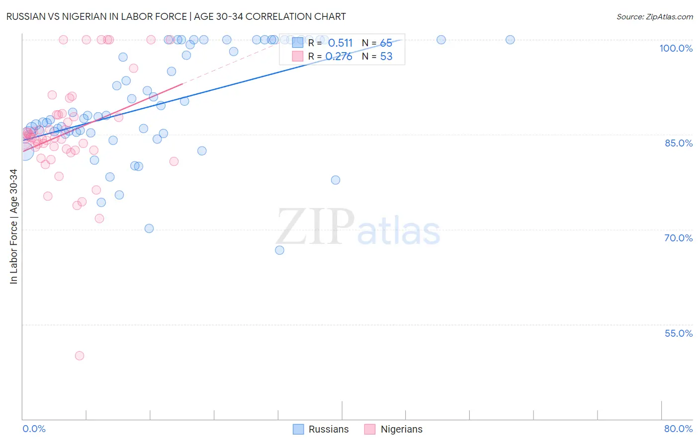 Russian vs Nigerian In Labor Force | Age 30-34