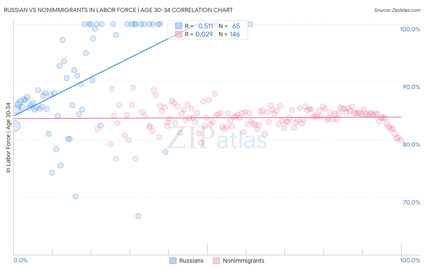 Russian vs Nonimmigrants In Labor Force | Age 30-34