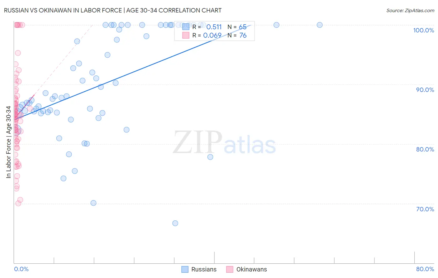 Russian vs Okinawan In Labor Force | Age 30-34