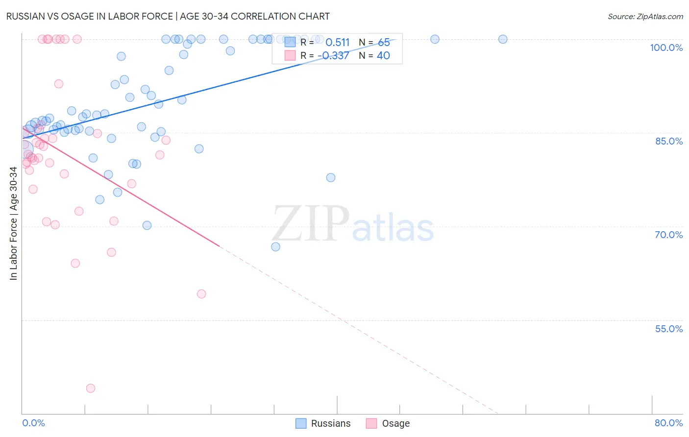 Russian vs Osage In Labor Force | Age 30-34