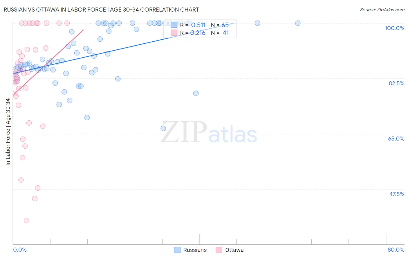 Russian vs Ottawa In Labor Force | Age 30-34