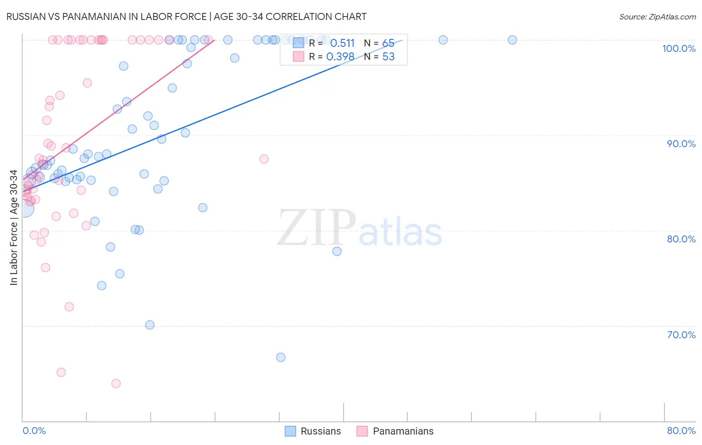 Russian vs Panamanian In Labor Force | Age 30-34