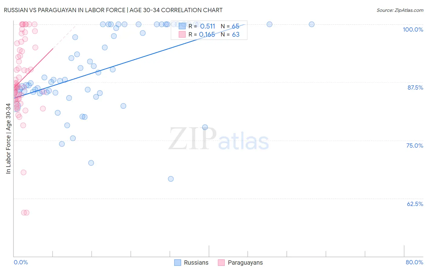 Russian vs Paraguayan In Labor Force | Age 30-34