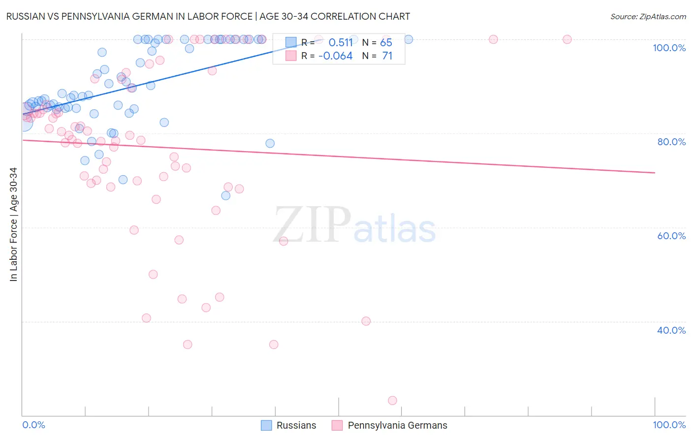 Russian vs Pennsylvania German In Labor Force | Age 30-34