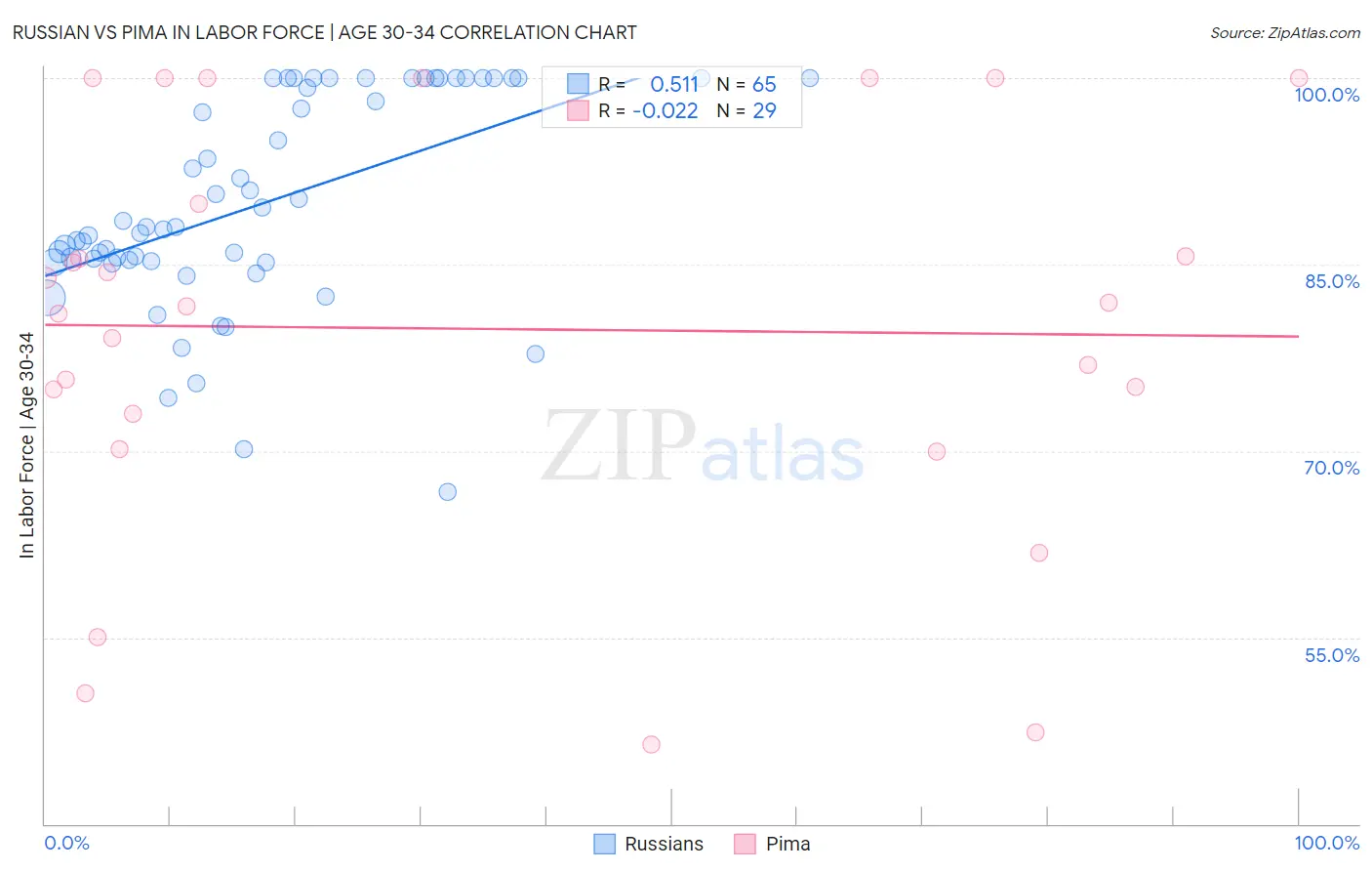 Russian vs Pima In Labor Force | Age 30-34