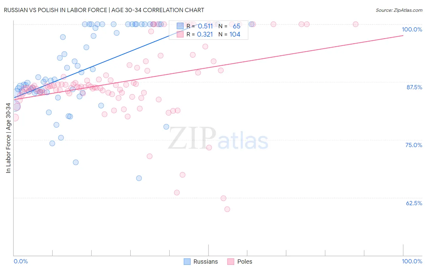 Russian vs Polish In Labor Force | Age 30-34