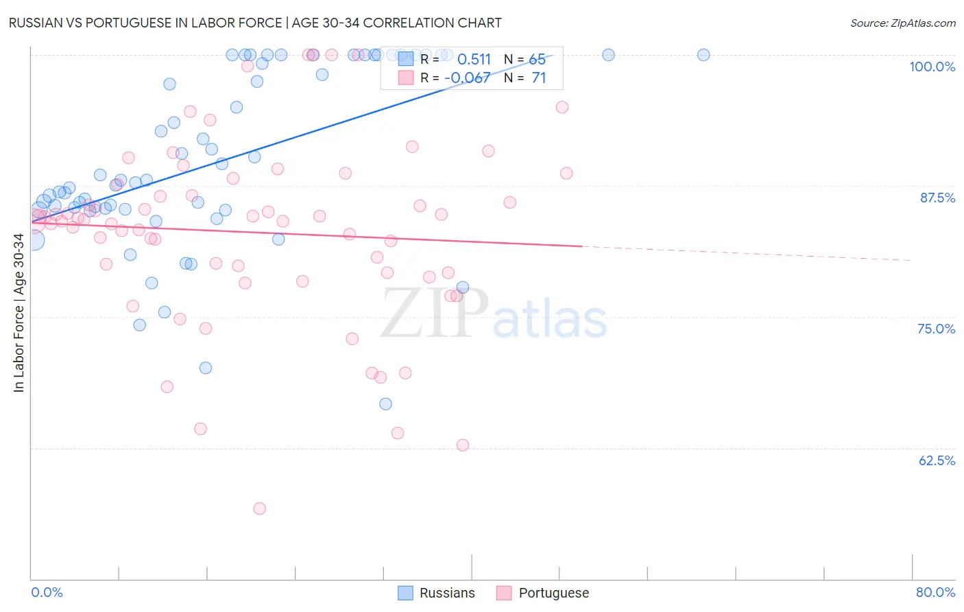 Russian vs Portuguese In Labor Force | Age 30-34