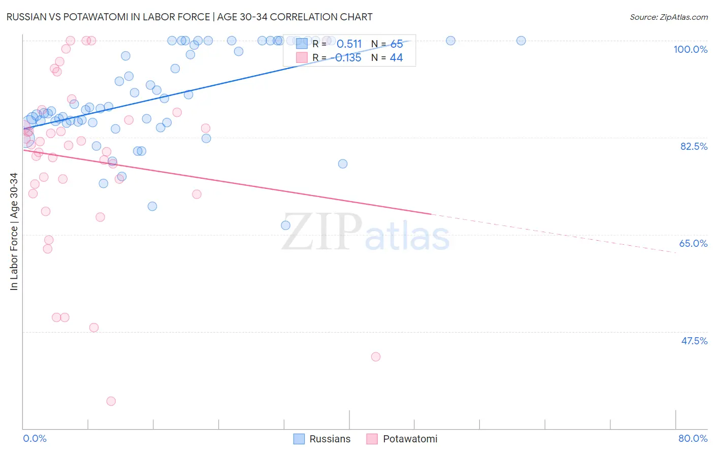 Russian vs Potawatomi In Labor Force | Age 30-34