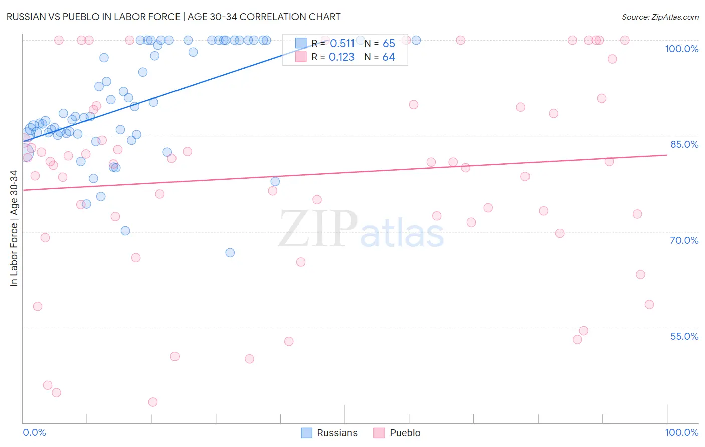 Russian vs Pueblo In Labor Force | Age 30-34