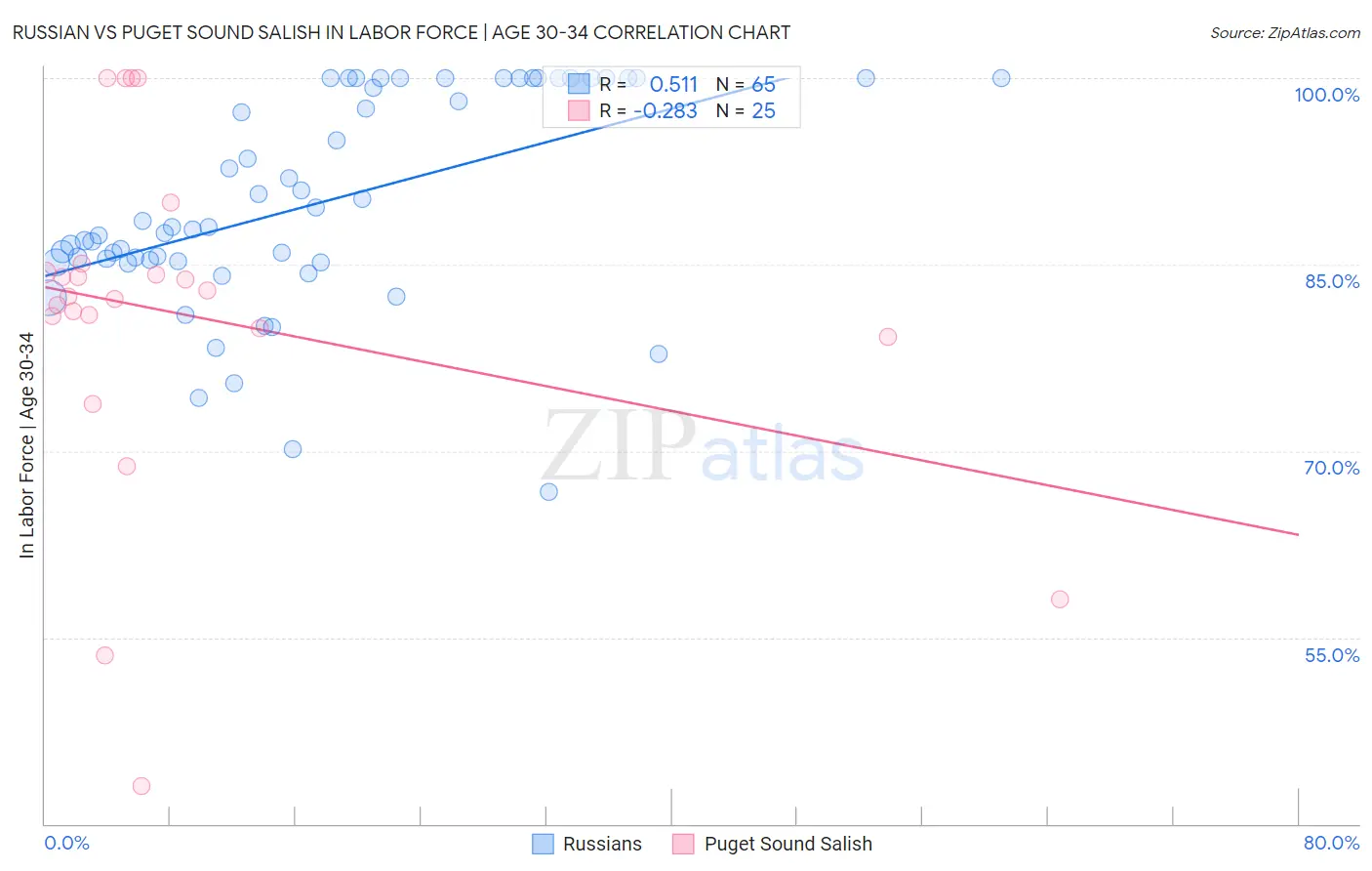 Russian vs Puget Sound Salish In Labor Force | Age 30-34
