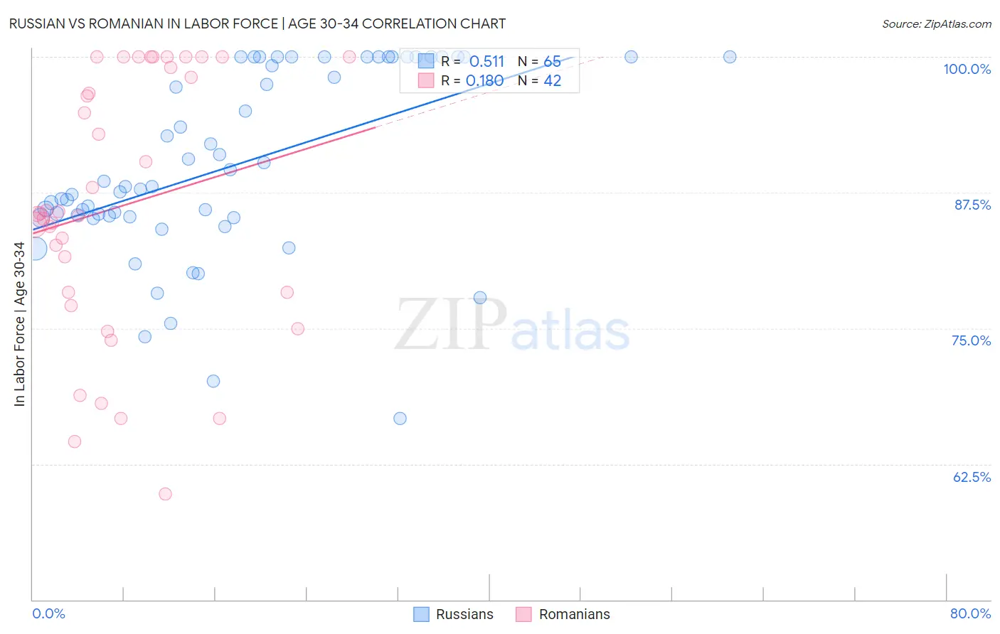 Russian vs Romanian In Labor Force | Age 30-34