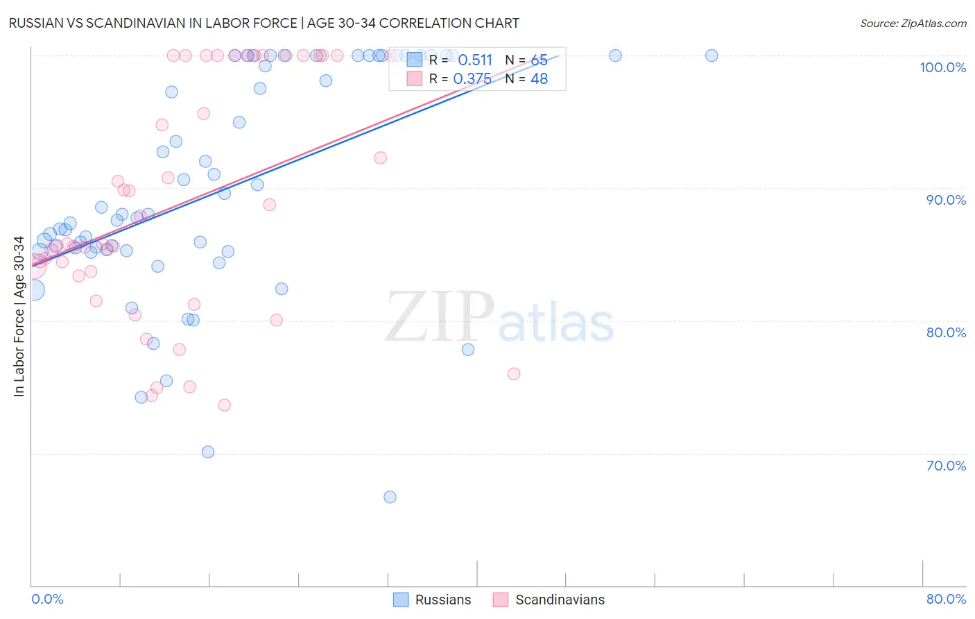 Russian vs Scandinavian In Labor Force | Age 30-34