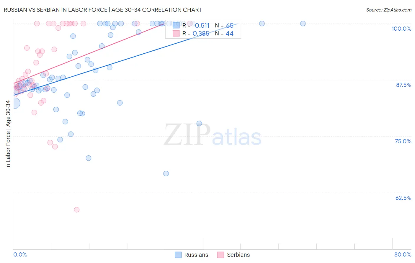Russian vs Serbian In Labor Force | Age 30-34