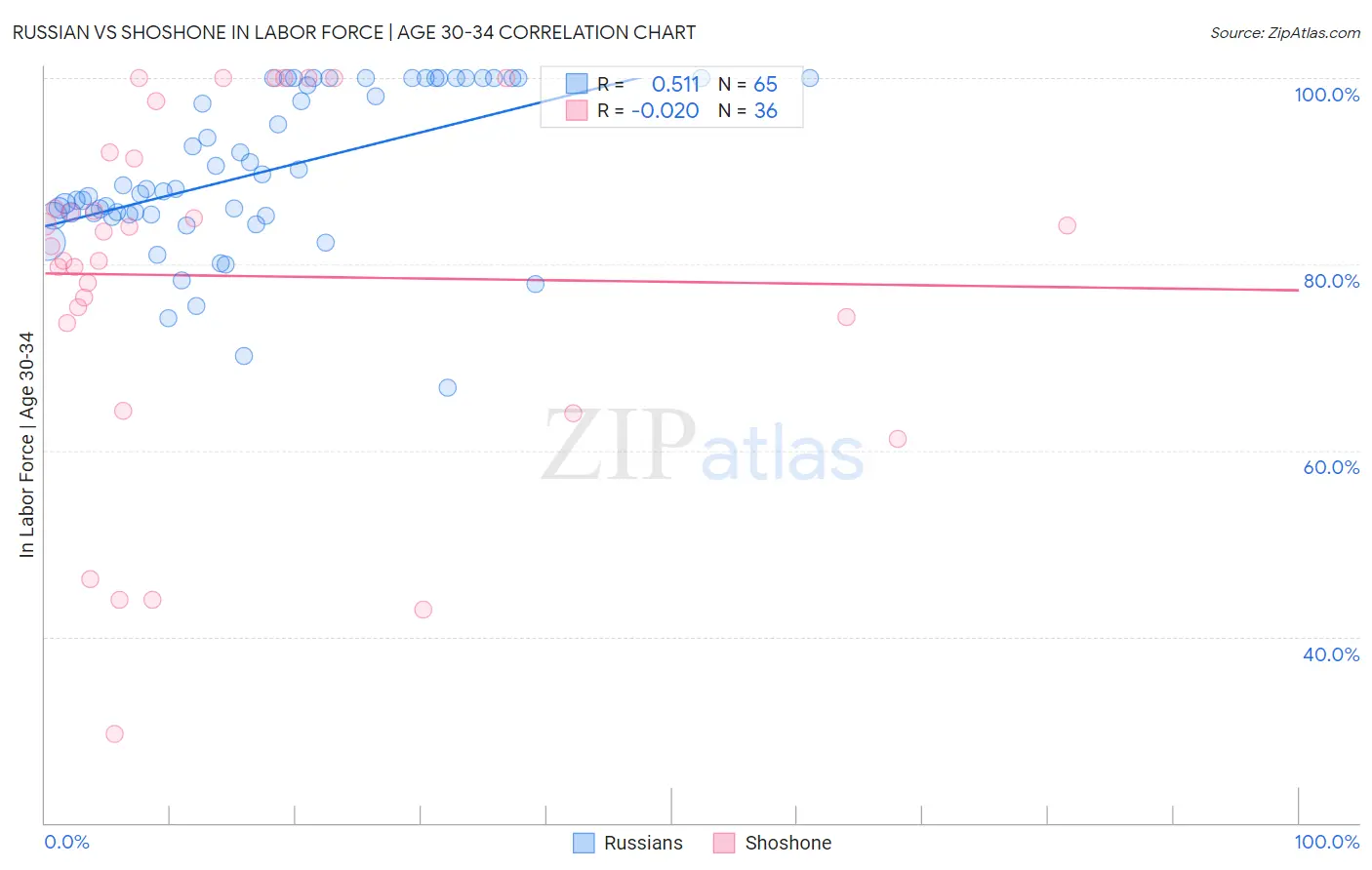 Russian vs Shoshone In Labor Force | Age 30-34